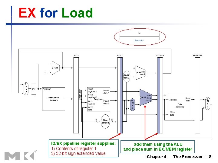 EX for Load ID/EX pipeline register supplies: 1) Contents of register 1 2) 32