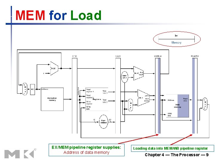 MEM for Load EX/MEM pipeline register supplies: Address of data memory Loading data into