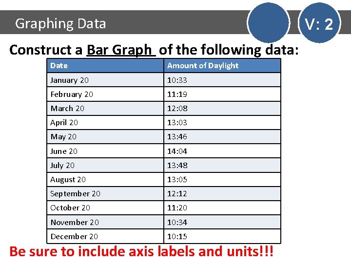 Graphing Data V: 2 Construct a Bar Graph of the following data: Date Amount