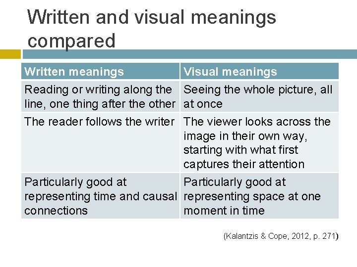 Written and visual meanings compared Written meanings Visual meanings Reading or writing along the