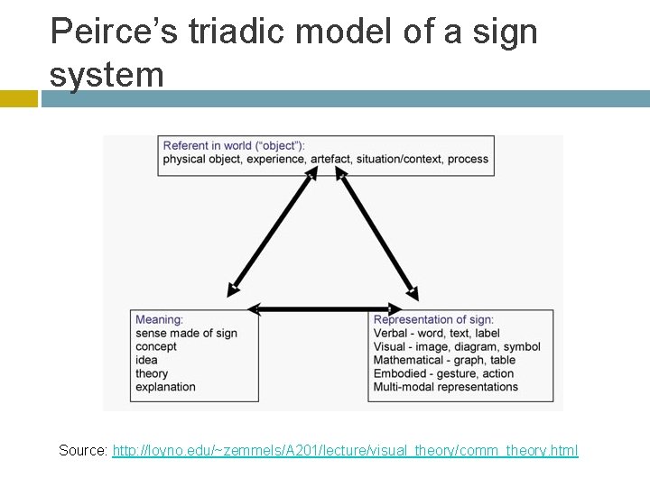 Peirce’s triadic model of a sign system Source: http: //loyno. edu/~zemmels/A 201/lecture/visual_theory/comm_theory. html 