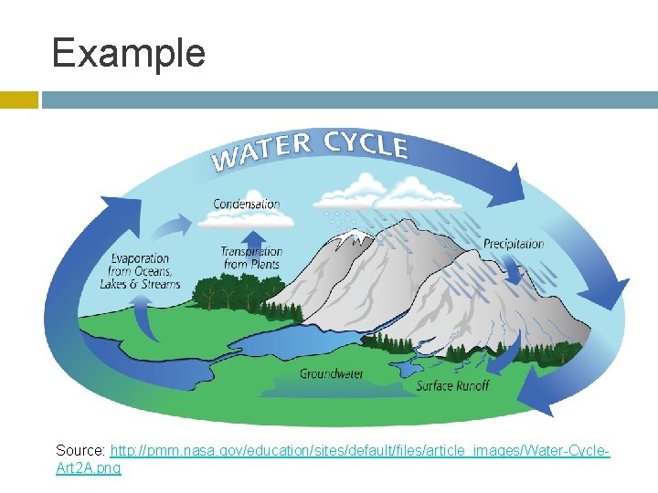 Example Source: http: //pmm. nasa. gov/education/sites/default/files/article_images/Water-Cycle. Art 2 A. png 