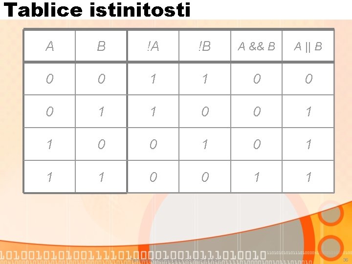 Tablice istinitosti A B !A !B A && B A || B 0 0