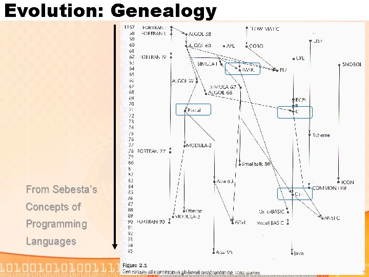 Evolution: Genealogy From Sebesta’s Concepts of Programming Languages Tehnička, industrijska i obrtnička škola 7