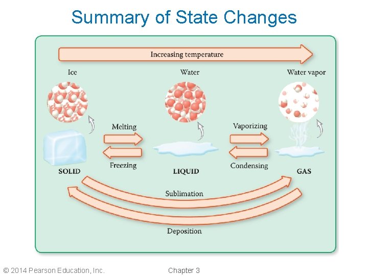 Summary of State Changes © 2014 Pearson Education, Inc. Chapter 3 