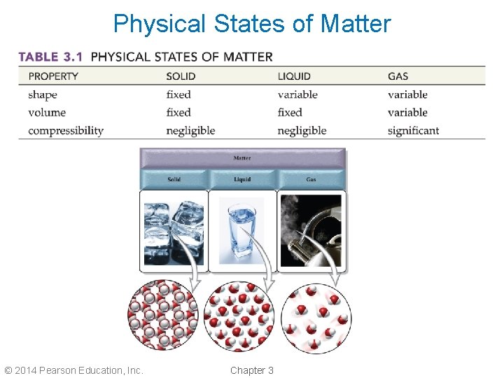 Physical States of Matter © 2014 Pearson Education, Inc. Chapter 3 