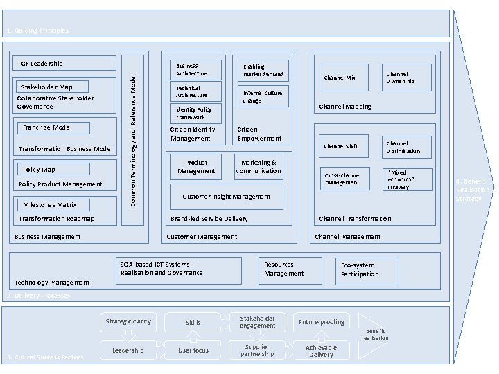 1 Guiding Principles Stakeholder Map Engagement with Stakeholders