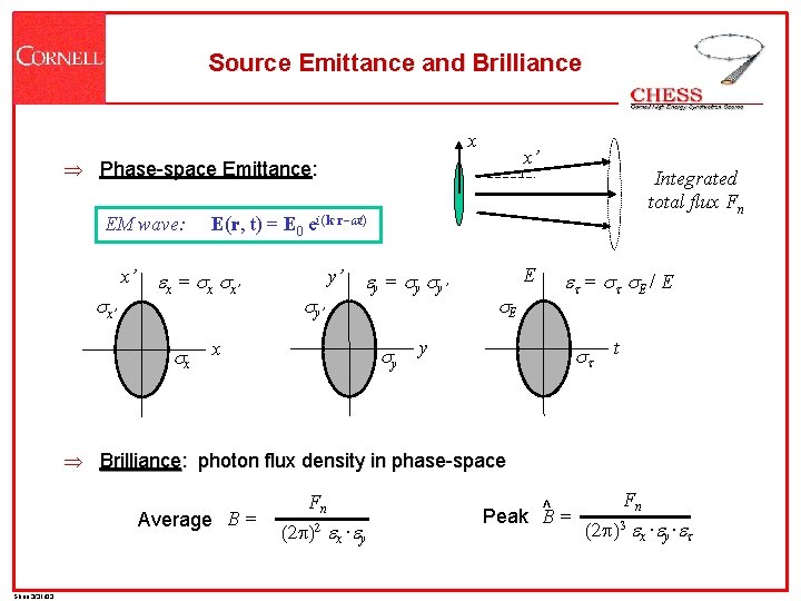 Source Emittance and Brilliance x x’ Þ Phase-space Emittance: EM wave: x’ sx’ E(r,