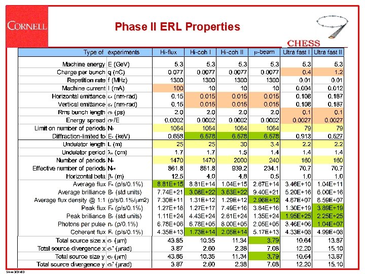 Phase II ERL Properties Shen 3/31/03 