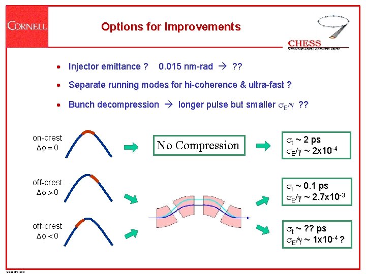 Options for Improvements · Injector emittance ? 0. 015 nm-rad ? ? · Separate