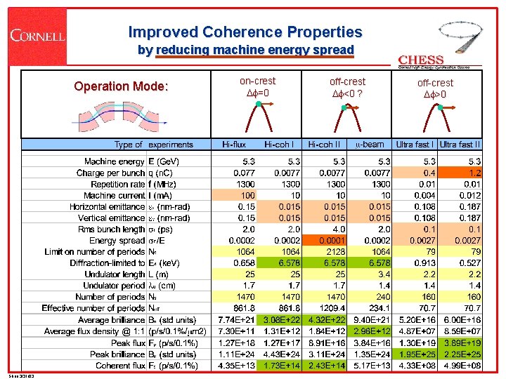 Improved Coherence Properties by reducing machine energy spread Operation Mode: Shen 3/31/03 on-crest Df=0