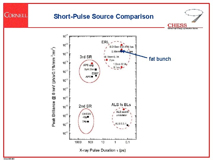 Short-Pulse Source Comparison fat bunch Shen 3/31/03 