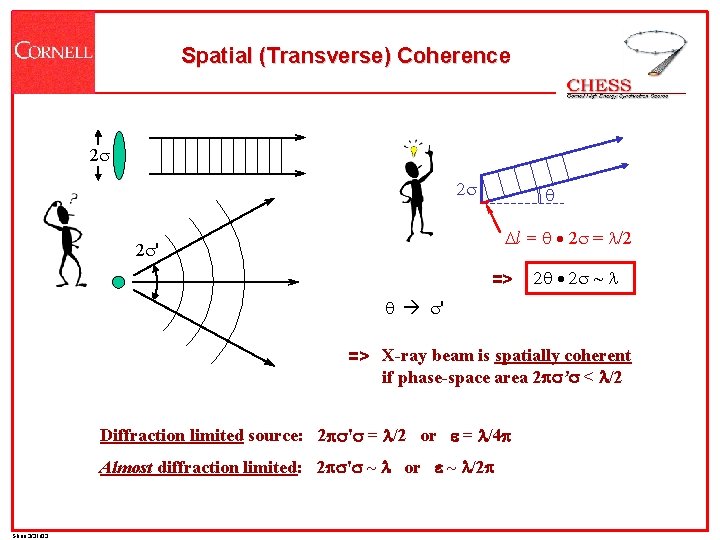 Spatial (Transverse) Coherence 2 s 2 s q Dl = q · 2 s