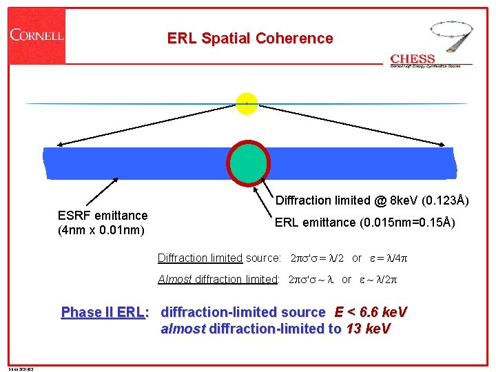 ERL Spatial Coherence Diffraction limited @ 8 ke. V (0. 123Å) ESRF emittance (4