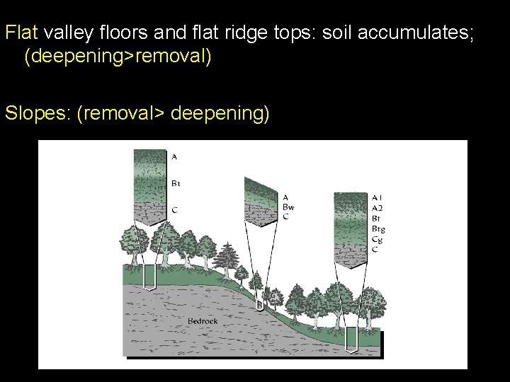 Flat valley floors and flat ridge tops: soil accumulates; (deepening>removal) Slopes: (removal> deepening) 