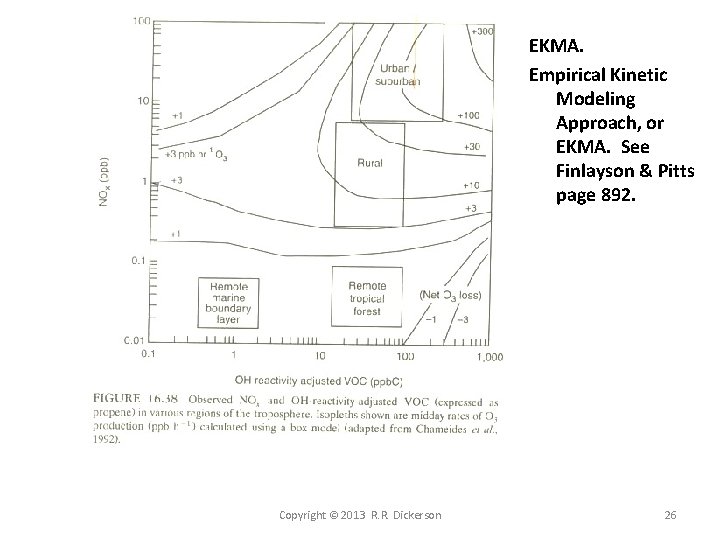 EKMA. Empirical Kinetic Modeling Approach, or EKMA. See Finlayson & Pitts page 892. Copyright