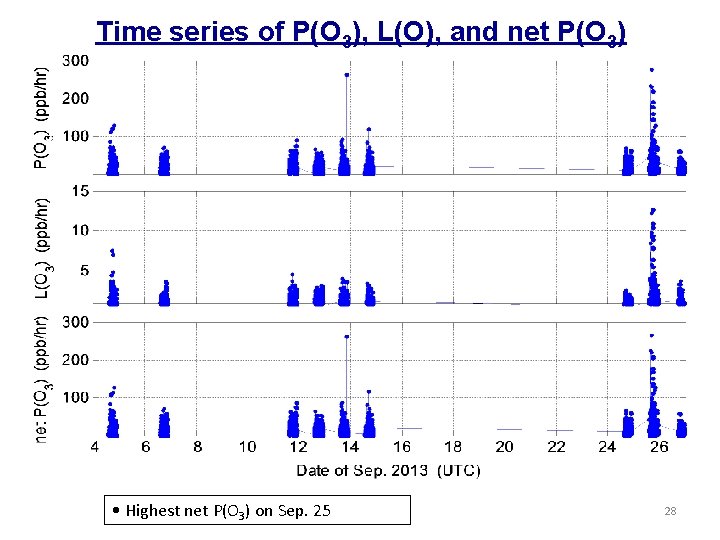 Time series of P(O 3), L(O), and net P(O 3) • Highest net P(O