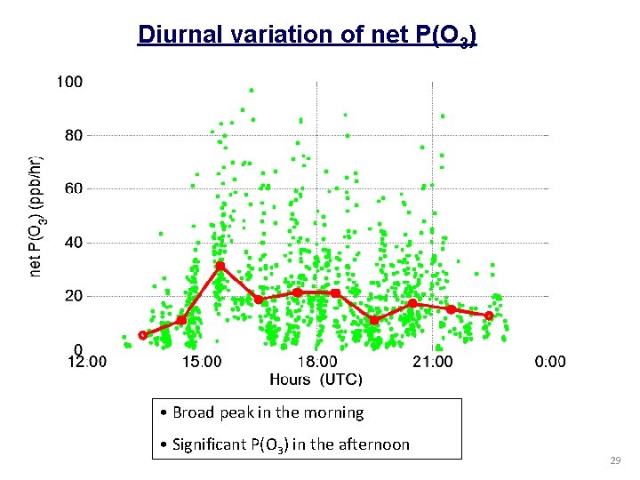 Diurnal variation of net P(O 3) • Broad peak in the morning • Significant