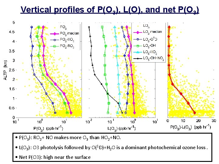 Vertical profiles of P(O 3), L(O), and net P(O 3) • P(O 3): RO