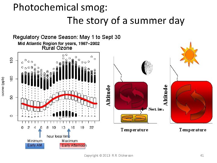 Photochemical smog: The story of a summer day Regulatory Ozone Season: May 1 to