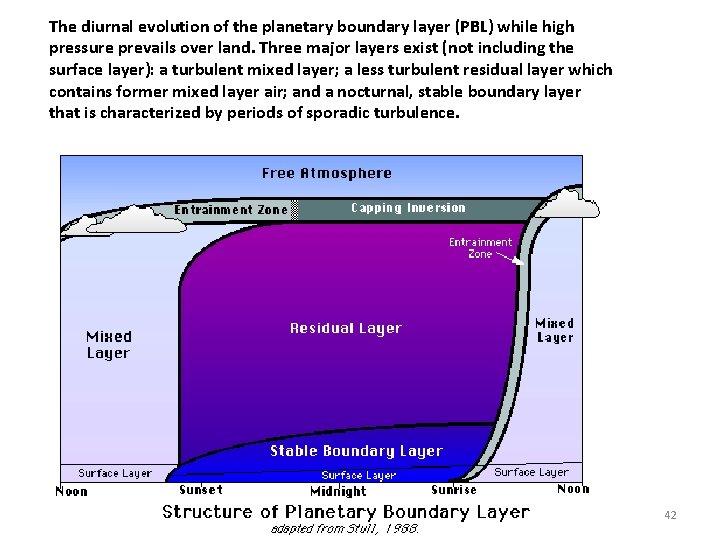 The diurnal evolution of the planetary boundary layer (PBL) while high pressure prevails over