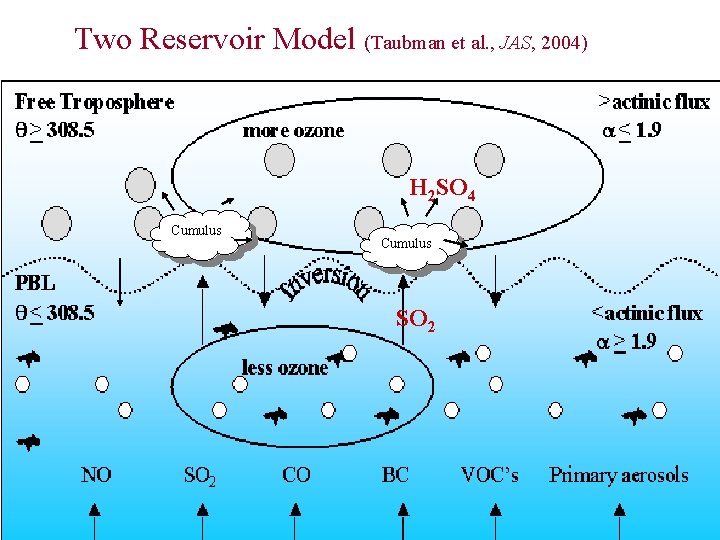 Two Reservoir Model (Taubman et al. , JAS, 2004) H 2 SO 4 Cumulus