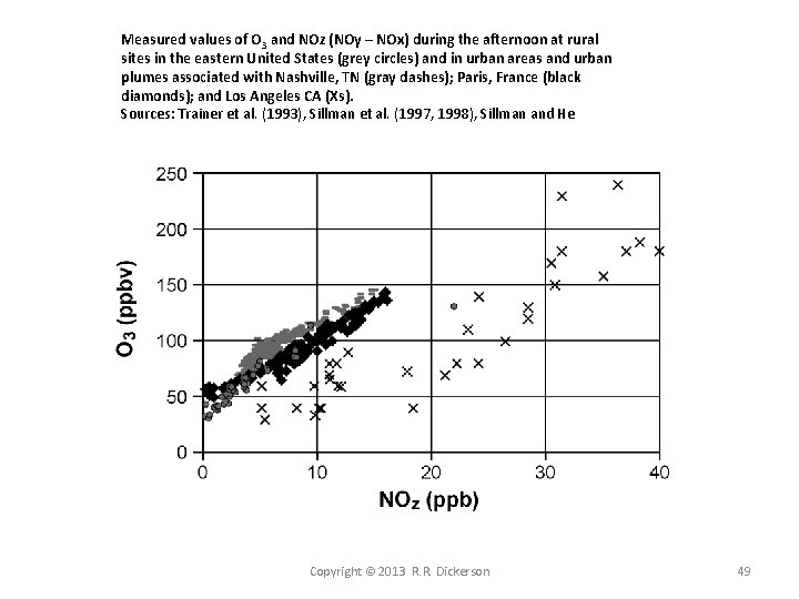 Measured values of O 3 and NOz (NOy – NOx) during the afternoon at