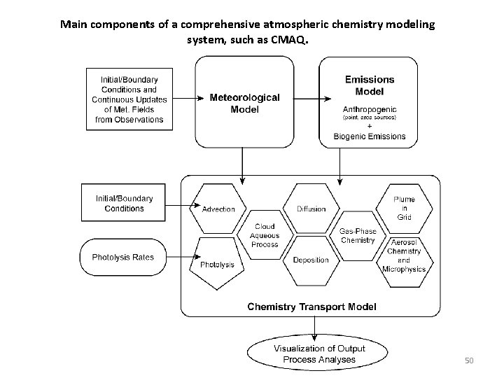 Main components of a comprehensive atmospheric chemistry modeling system, such as CMAQ. Copyright ©