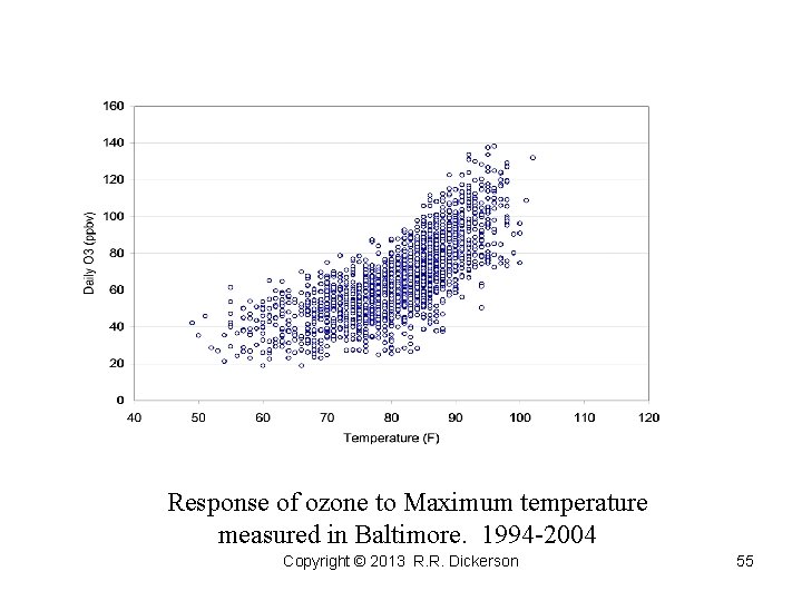 Response of ozone to Maximum temperature measured in Baltimore. 1994 -2004 Copyright © 2013