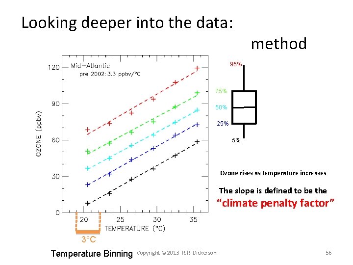 Looking deeper into the data: method 95% 75% 50% 25% 5% Ozone rises as