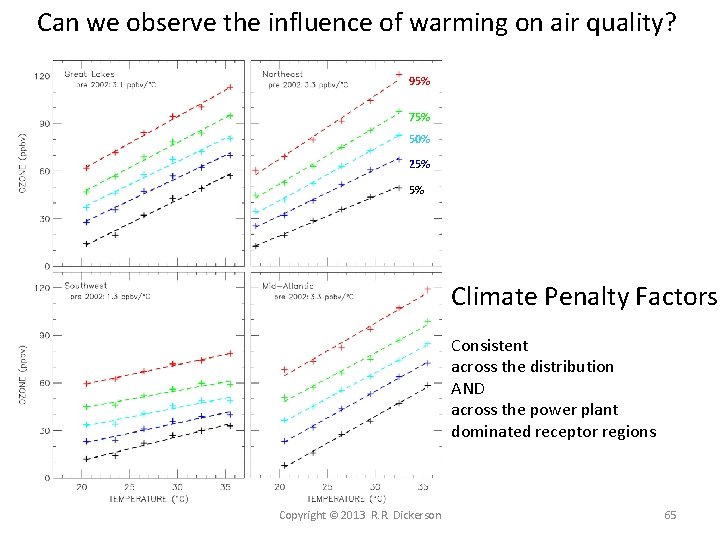 Can we observe the influence of warming on air quality? 95% 75% 50% 25%