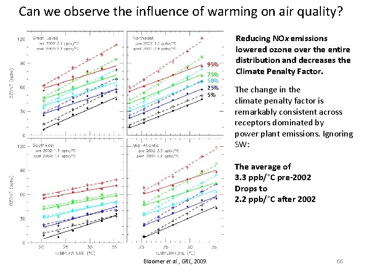 Can we observe the influence of warming on air quality? 95% 75% 50% 25%