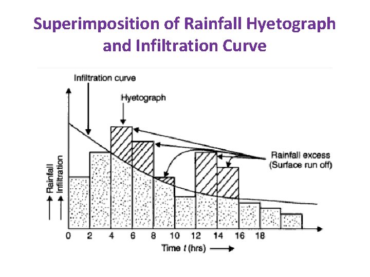 Superimposition of Rainfall Hyetograph and Infiltration Curve 