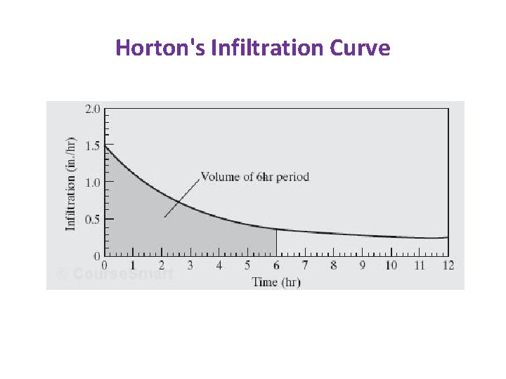 Horton's Infiltration Curve 