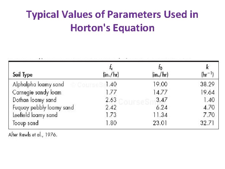 Typical Values of Parameters Used in Horton's Equation 