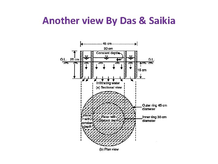 Another view By Das & Saikia 