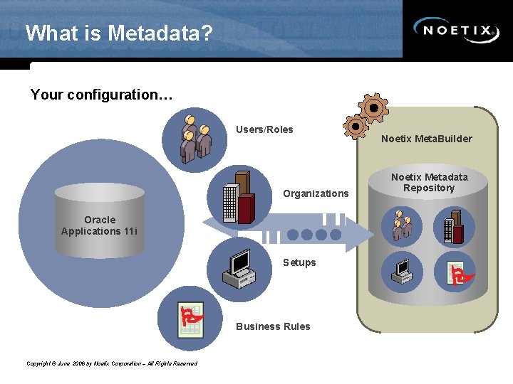 What is Metadata? Your configuration… Users/Roles Organizations Noetix Meta. Builder Noetix Metadata Repository Oracle