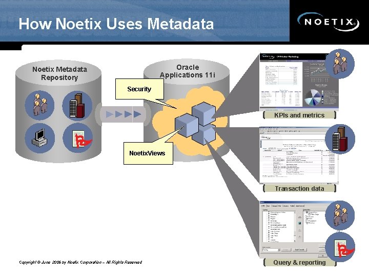 How Noetix Uses Metadata Oracle Applications 11 i Noetix Metadata Repository Security KPIs and