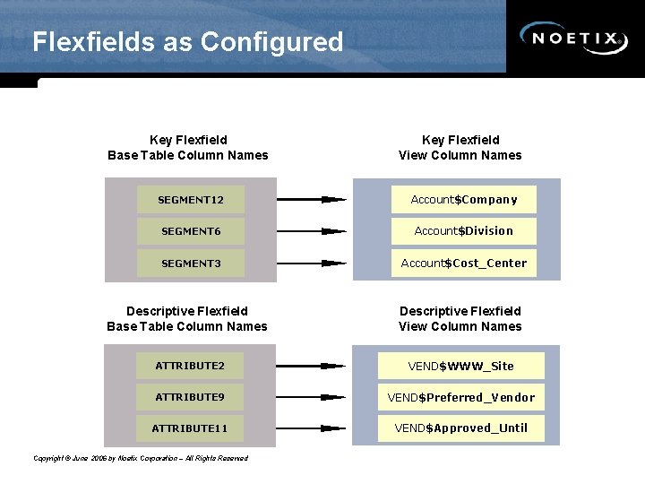 Flexfields as Configured Key Flexfield Base Table Column Names Key Flexfield View Column Names