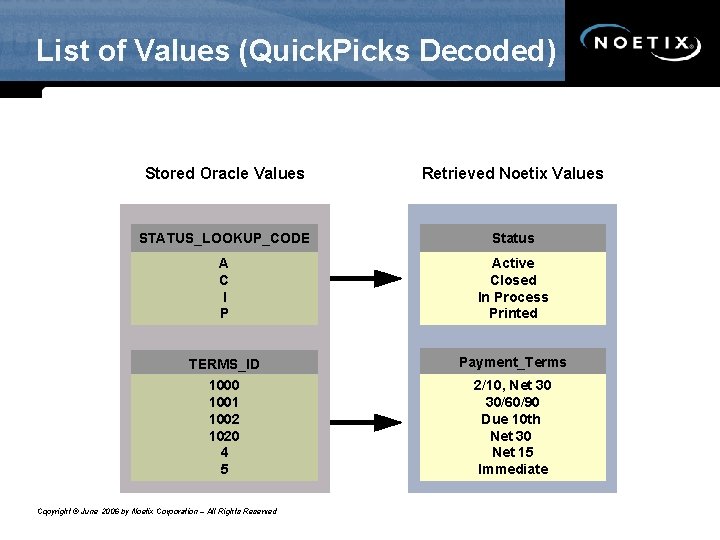 List of Values (Quick. Picks Decoded) Stored Oracle Values Retrieved Noetix Values STATUS_LOOKUP_CODE Status