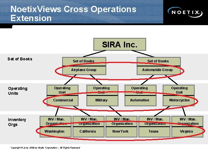 Noetix. Views Cross Operations Extension SIRA Inc. Set of Books Operating Units Inventory Orgs