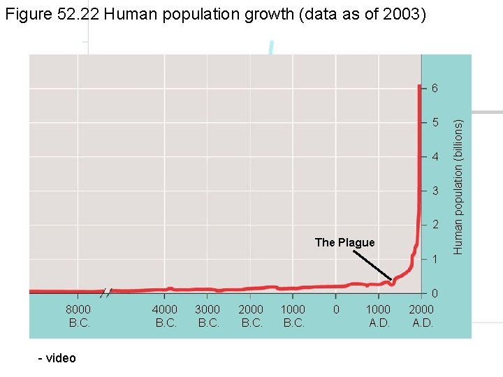 Figure 52. 22 Human population growth (data as of 2003) 5 4 3 2