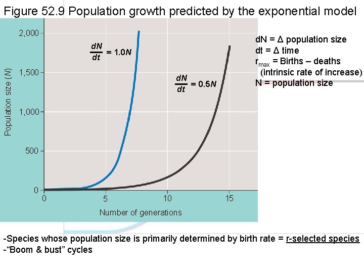 Figure 52. 9 Population growth predicted by the exponential model 2, 000 d. N