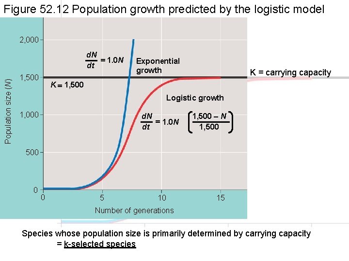 Figure 52. 12 Population growth predicted by the logistic model 2, 000 Population size