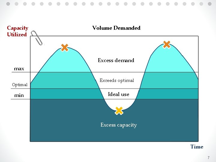 ● ● ● Capacity Utilized ● ● ● ● ● Volume Demanded Excess demand