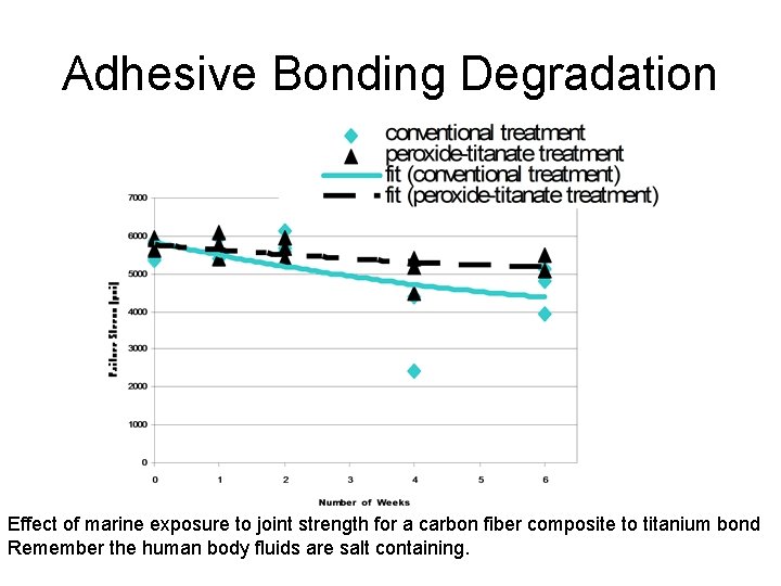 Adhesive Bonding Degradation Effect of marine exposure to joint strength for a carbon fiber