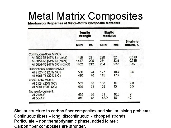 Metal Matrix Composites Similar structure to carbon fiber composites and similar joining problems Continuous