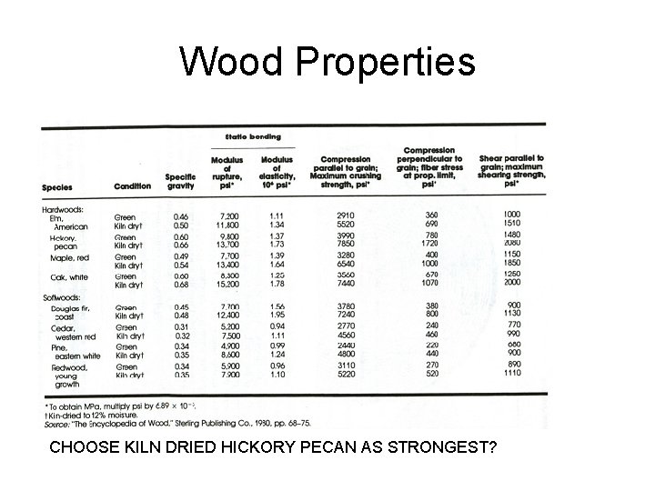 Wood Properties CHOOSE KILN DRIED HICKORY PECAN AS STRONGEST? 