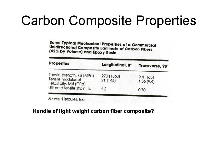 Carbon Composite Properties Handle of light weight carbon fiber composite? 