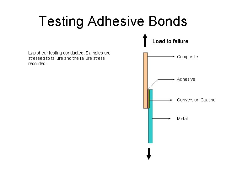 Testing Adhesive Bonds Load to failure Lap shear testing conducted. Samples are stressed to